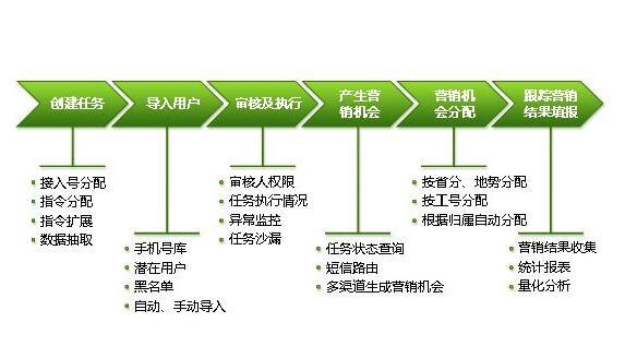 短信營銷為什么效果會不好|怎么做|特點