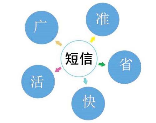 企業公司如何做好短信營銷，有哪些技巧方法？